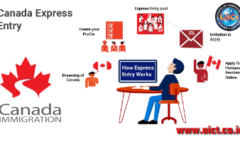 User canada immigration express entry क्या है ?
