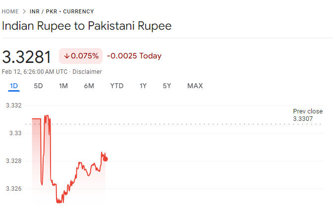 1 Indian Rupee in Pakistan 