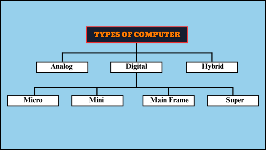 Types of Computer (कंप्यूटर के प्रकार ):