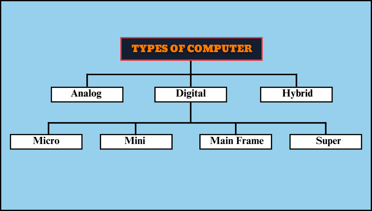 Types of Computer (कंप्यूटर के प्रकार ):