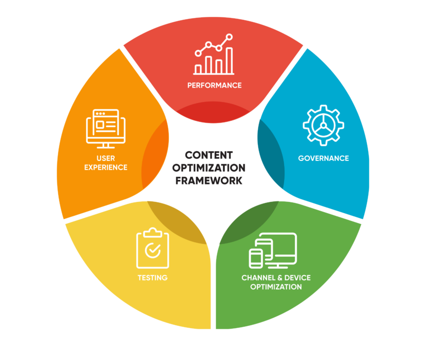 Content Optimization