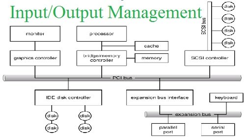 Input Output Management