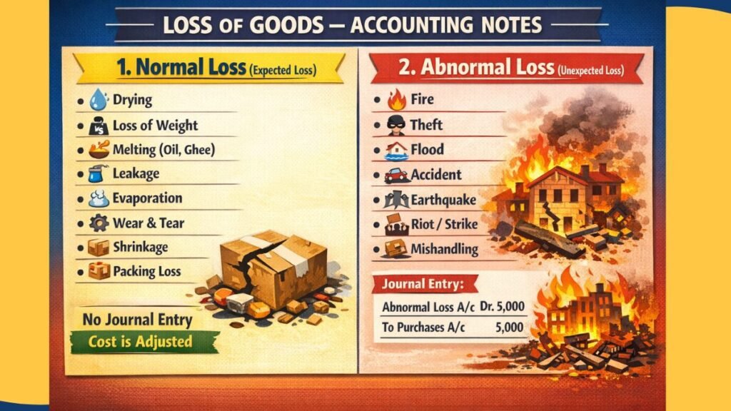 Loss of Goods Accounting Notes